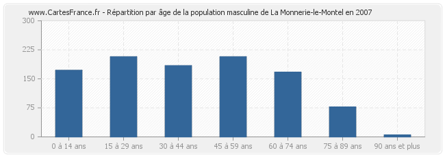 Répartition par âge de la population masculine de La Monnerie-le-Montel en 2007